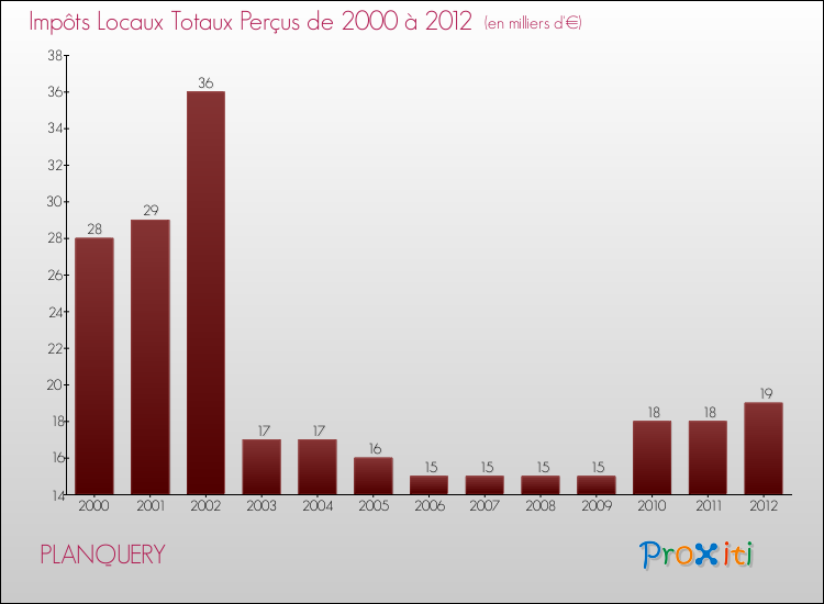 Evolution des Impôts Locaux pour la commune de PLANQUERY de 2000 à 2012 Evolution des Impôts Locaux pour PLANQUERY de 2000 à 2012