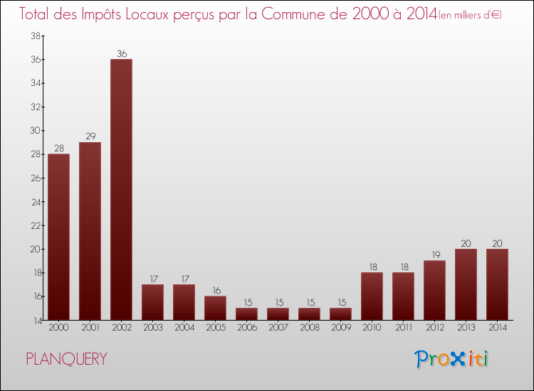 Evolution des Impôts Locaux pour la commune de PLANQUERY de 2000 à 2014 Evolution des Impôts Locaux pour PLANQUERY de 2000 à 2014