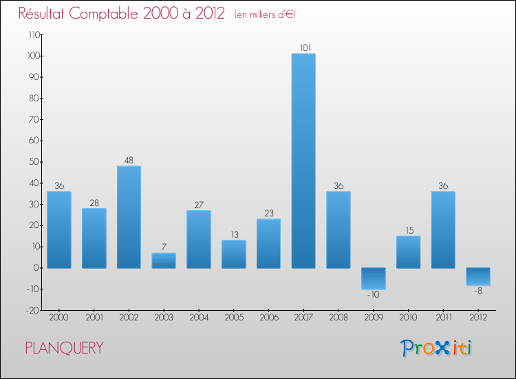 Evolution du résultat comptable pour la commune de PLANQUERY de 2000 à 2012 Evolution du résultat comptable pour PLANQUERY de 2000 à 2012