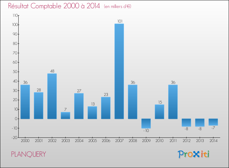 Evolution du résultat comptable pour la commune de PLANQUERY de 2000 à 2014 Evolution du résultat comptable pour PLANQUERY de 2000 à 2014