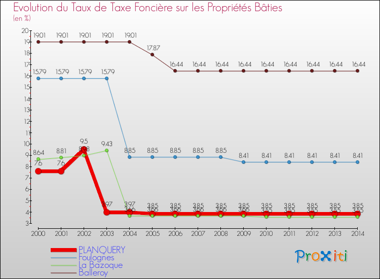 Evolution du taux de la taxe foncière sur le bati pour PLANQUERY et les communes proches de 2000 à 2014 Comparaison des taux de taxe foncière sur le bati pour PLANQUERY et les communes voisines de 2000 à 2014