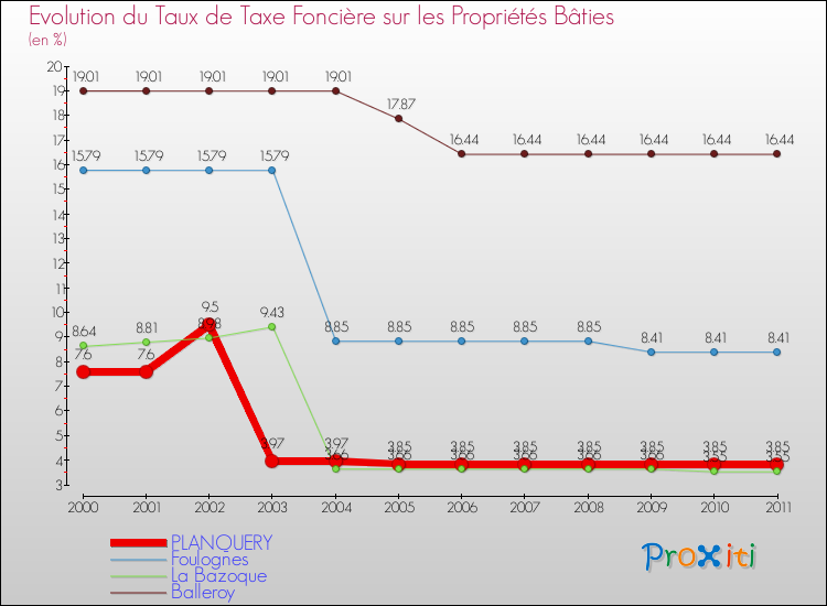 Evolution du taux de la taxe foncière sur le bati pour PLANQUERY et les communes proches Comparaison des taux de taxe foncière sur le bati pour PLANQUERY et les communes voisines