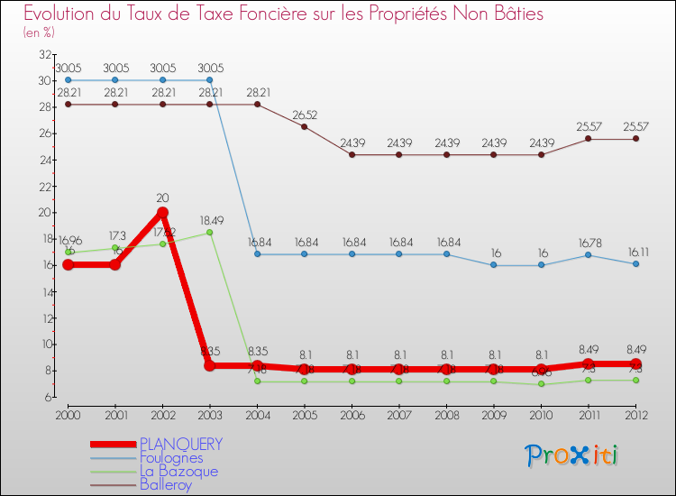 Evolution du taux de la taxe foncière sur les immeubles et terrains non batis pour PLANQUERY et les communes proches de 2000 à 2012 Comparaison des taux de la taxe foncière sur les immeubles et terrains non batis pour PLANQUERY et les communes voisines de 2000 à 2012