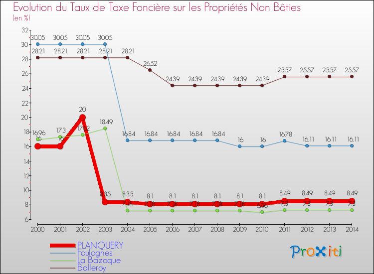 Evolution du taux de la taxe foncière sur les immeubles et terrains non batis pour PLANQUERY et les communes proches de 2000 à 2014 Comparaison des taux de la taxe foncière sur les immeubles et terrains non batis pour PLANQUERY et les communes voisines de 2000 à 2014