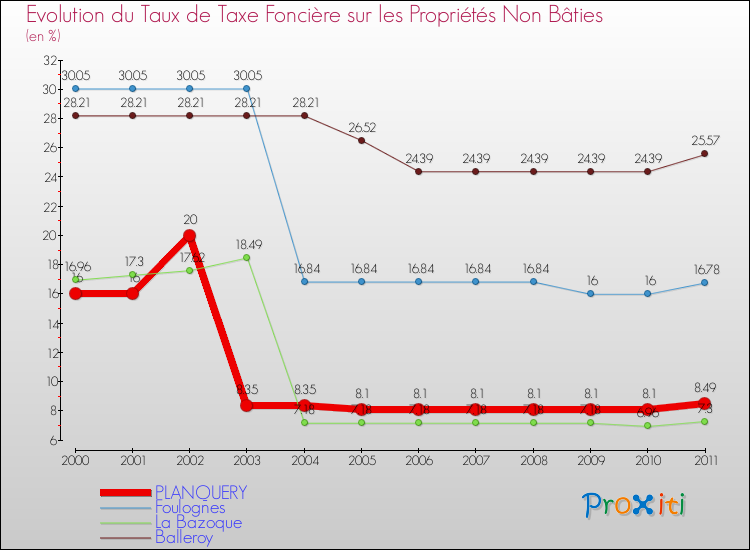 Evolution du taux de la taxe foncière sur les immeubles et terrains non batis pour PLANQUERY et les communes proches Comparaison des taux de la taxe foncière sur les immeubles et terrains non batis pour PLANQUERY et les communes voisines