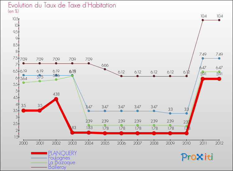 Evolution du taux de la taxe d'habitation pour PLANQUERY et les communes proches Comparaison des taux de la taxe d'habitation pour PLANQUERY et les communes voisines