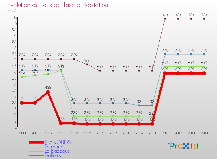 Evolution du taux de la taxe d'habitation pour PLANQUERY et les communes proches de 2000 à 2014 Comparaison des taux de la taxe d'habitation pour PLANQUERY et les communes voisines de 2000 à 2014