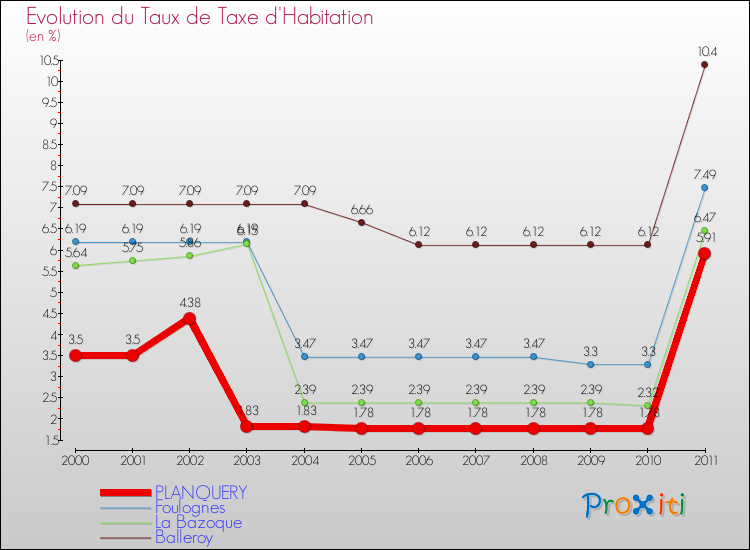 Evolution du taux de la taxe d'habitation pour PLANQUERY et les communes proches Comparaison des taux de la taxe d'habitation pour PLANQUERY et les communes voisines