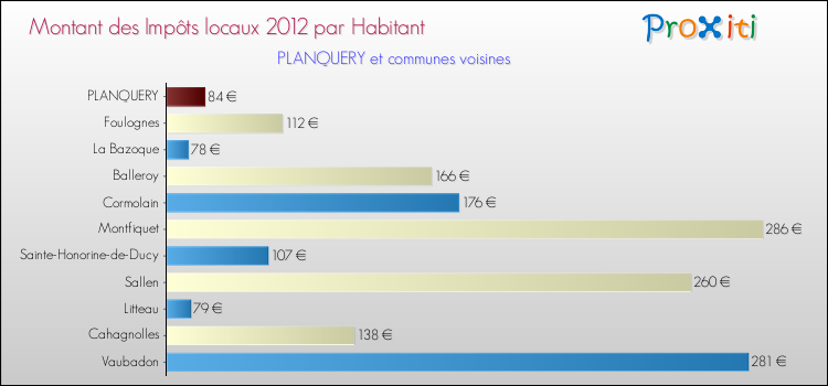 Montant des impôts locaux par Habitant pour PLANQUERY et les communes proches Comparaison des impôts locaux par habitant pour PLANQUERY et les communes voisines