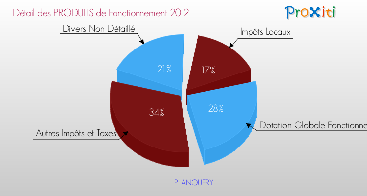 Décomposition du Budget de Fonctionnement 2012 de la commune de PLANQUERY Budget de Fonctionnement 2012 pour la commune de PLANQUERY