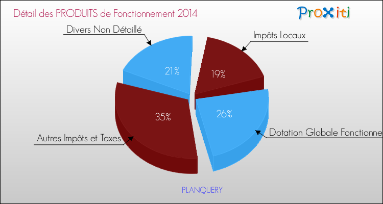 Décomposition du Budget de Fonctionnement 2014 de la commune de PLANQUERY Budget de Fonctionnement 2014 pour la commune de PLANQUERY