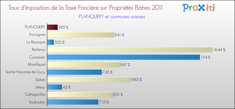 Taux d'imposition de la taxe foncière sur le bati 2011 pour PLANQUERY et les communes proches Comparaison des taux d'imposition de la taxe foncière sur le bati 2011 pour PLANQUERY et les communes voisines