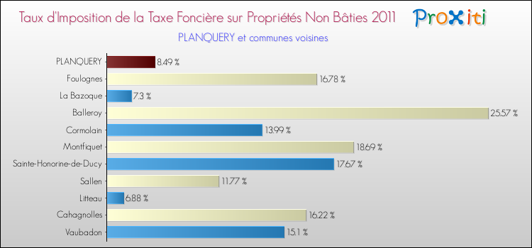 Taux d'imposition de la taxe foncière sur les immeubles et terrains non batis 2011 pour PLANQUERY et les communes proches Comparaison des taux d'imposition de la taxe foncière sur les immeubles et terrains non batis 2011 pour PLANQUERY et les communes voisines