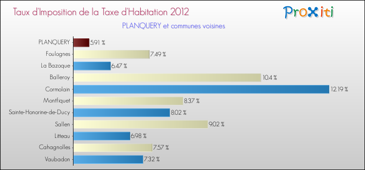 Taux d'imposition de la taxe d'habitation 2012 pour PLANQUERY et les communes proches Comparaison des taux d'imposition de la taxe d'habitation 2012 pour PLANQUERY et les communes voisines