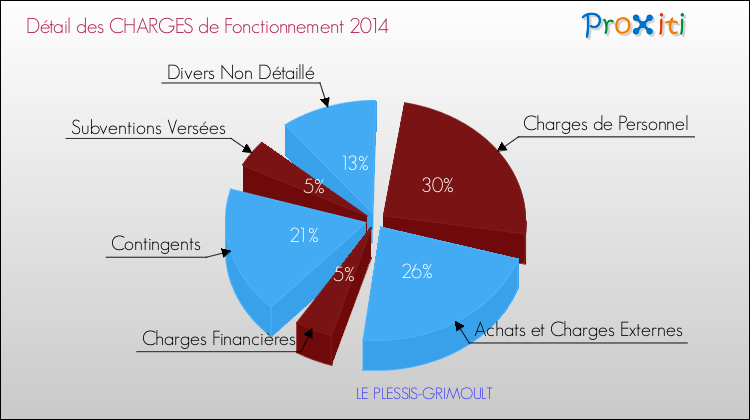 Décomposition des Charges de Fonctionnement 2014 de la commune de LE PLESSIS-GRIMOULT Charges de Fonctionnement 2014 pour la commune de LE PLESSIS-GRIMOULT