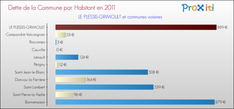 Dette par habitant de la commune en 2011 pour LE PLESSIS-GRIMOULT et les communes proches Comparaison de la dette par habitant de la commune en 2011 pour LE PLESSIS-GRIMOULT et les communes voisines