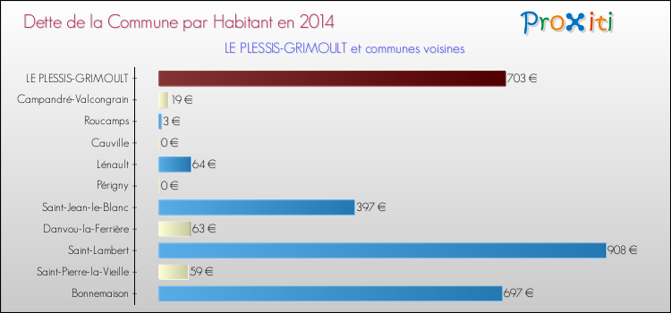 Dette par habitant de la commune en 2014 pour LE PLESSIS-GRIMOULT et les communes proches Comparaison de la dette par habitant de la commune en 2014 pour LE PLESSIS-GRIMOULT et les communes voisines
