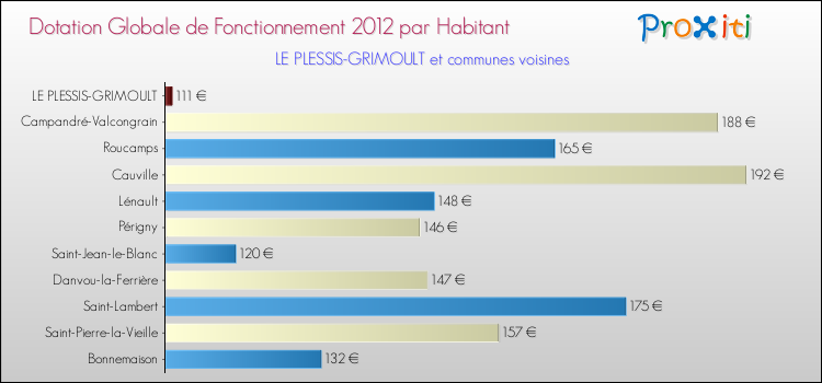 Montant des dotations globales de fonctionnement DGF par Habitant pour LE PLESSIS-GRIMOULT et les communes proches Comparaison des des dotations globales de fonctionnement DGF par habitant pour LE PLESSIS-GRIMOULT et les communes voisines