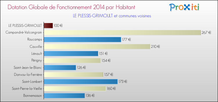 Montant des dotations globales de fonctionnement DGF par Habitant pour LE PLESSIS-GRIMOULT et les communes proches en 2014. Comparaison des des dotations globales de fonctionnement DGF par habitant pour LE PLESSIS-GRIMOULT et les communes voisines en 2014.