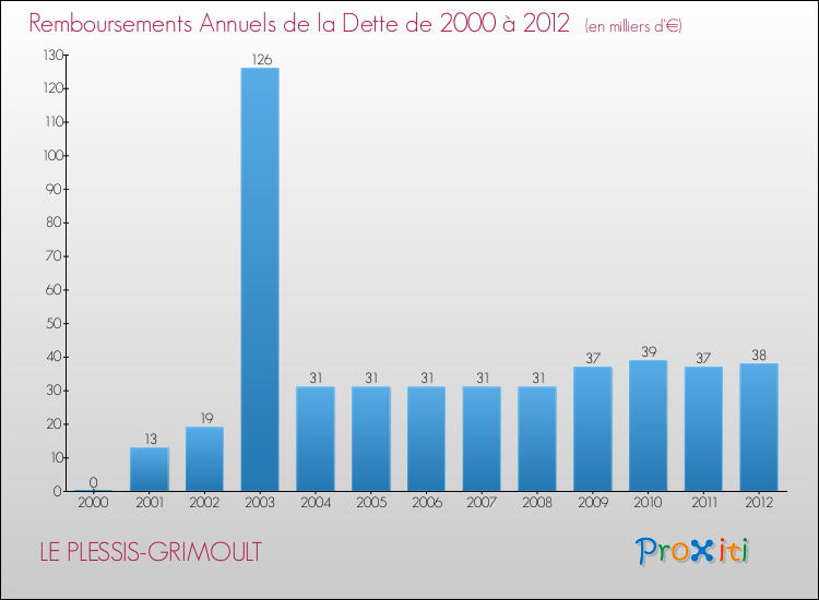 Evolution de l'annuité de la dette pour la commune de LE PLESSIS-GRIMOULT de 2000 à 2012 Annuités de la dette pour LE PLESSIS-GRIMOULT de 2000 à 2012