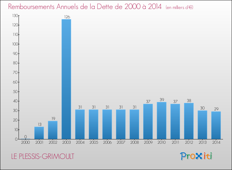 Evolution de l'annuité de la dette pour la commune de LE PLESSIS-GRIMOULT de 2000 à 2014 Annuités de la dette pour LE PLESSIS-GRIMOULT de 2000 à 2014