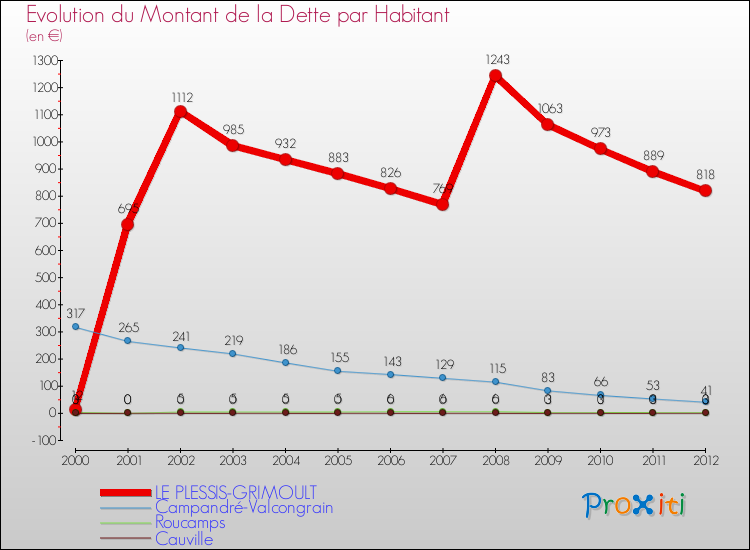 Evolution de la dette par habitant pour la commune de LE PLESSIS-GRIMOULT et les communes proches de 2000 à 2012 Comparaison de la dette par habitant pour LE PLESSIS-GRIMOULT et les communes voisines de 2000 à 2012