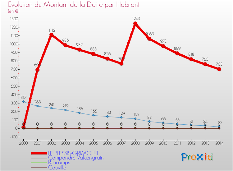 Evolution de la dette par habitant pour la commune de LE PLESSIS-GRIMOULT et les communes proches de 2000 à 2014 Comparaison de la dette par habitant pour LE PLESSIS-GRIMOULT et les communes voisines de 2000 à 2014