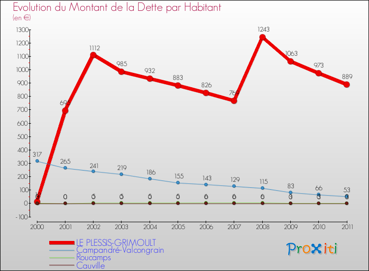 Evolution de la dette par habitant pour la commune de LE PLESSIS-GRIMOULT et les communes proches Comparaison de la dette par habitant pour LE PLESSIS-GRIMOULT et les communes voisines