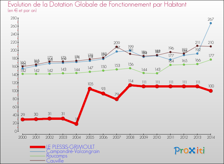 Evolution et montant de la dotation globale de fonctionnement par Habitant pour LE PLESSIS-GRIMOULT et les communes proches de 2000 à 2014. Comparaison des dotations globales de fonctionnement par habitant pour LE PLESSIS-GRIMOULT et les communes voisines de 2000 à 2014.