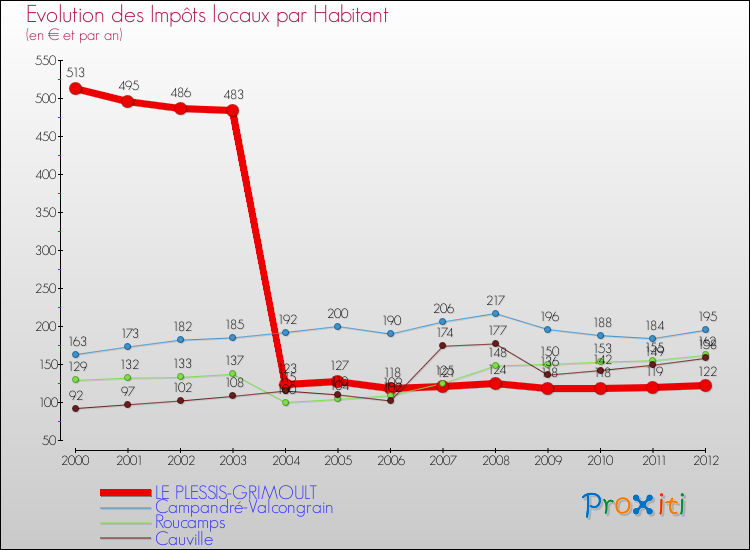 Evolution et montant des impôts locaux par Habitant pour LE PLESSIS-GRIMOULT et les communes proches Comparaison des impôts locaux par habitant pour LE PLESSIS-GRIMOULT et les communes voisines