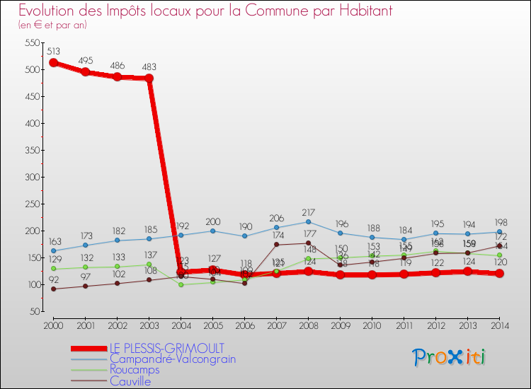 Evolution et montant des impôts locaux par Habitant pour LE PLESSIS-GRIMOULT et les communes proches de 2000 à 2014 Comparaison des impôts locaux par habitant pour LE PLESSIS-GRIMOULT et les communes voisines de 2000 à 2014