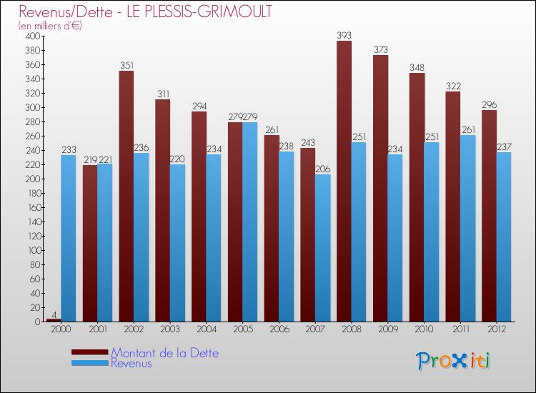 Evolution comparée de la dette et des revenus pour la commune de LE PLESSIS-GRIMOULT de 2000 à 2012 Comparaison de la dette et des revenus pour LE PLESSIS-GRIMOULT de 2000 à 2012