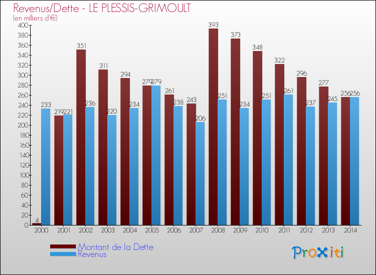 Evolution comparée de la dette et des revenus pour la commune de LE PLESSIS-GRIMOULT de 2000 à 2014 Comparaison de la dette et des revenus pour LE PLESSIS-GRIMOULT de 2000 à 2014