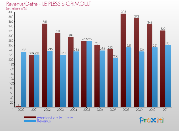 Evolution comparée de la dette et des revenus pour la commune de LE PLESSIS-GRIMOULT de 2000 à 2011 Comparaison de la dette et des revenus pour LE PLESSIS-GRIMOULT de 2000 à 2011