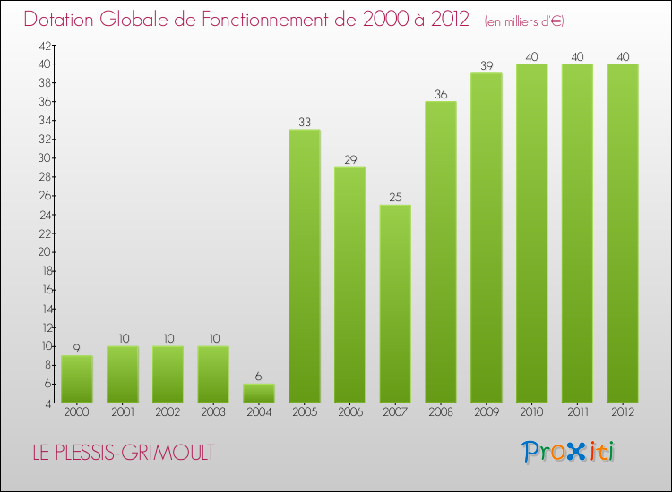 Evolution du montant de la Dotation Globale de Fonctionnement pour la commune de LE PLESSIS-GRIMOULT de 2000 à 2012 Evolution du montant de la Dotation Globale de Fonctionnement pour LE PLESSIS-GRIMOULT de 2000 à 2012