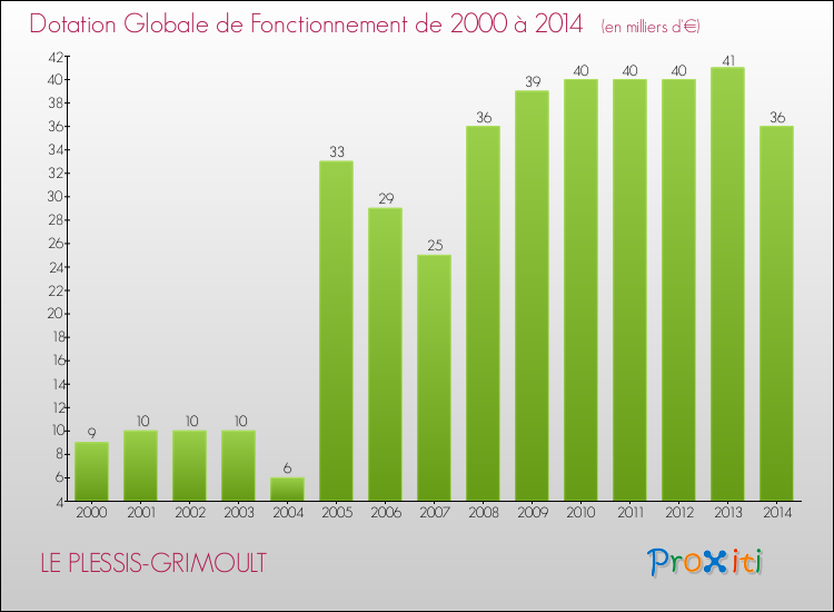 Evolution du montant de la Dotation Globale de Fonctionnement pour la commune de LE PLESSIS-GRIMOULT de 2000 à 2014 Evolution du montant de la Dotation Globale de Fonctionnement pour LE PLESSIS-GRIMOULT de 2000 à 2014