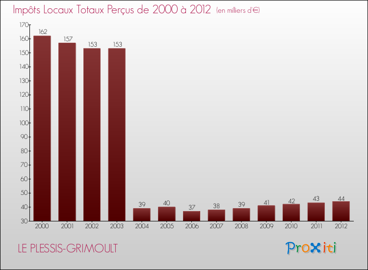 Evolution des Impôts Locaux pour la commune de LE PLESSIS-GRIMOULT de 2000 à 2012 Evolution des Impôts Locaux pour LE PLESSIS-GRIMOULT de 2000 à 2012