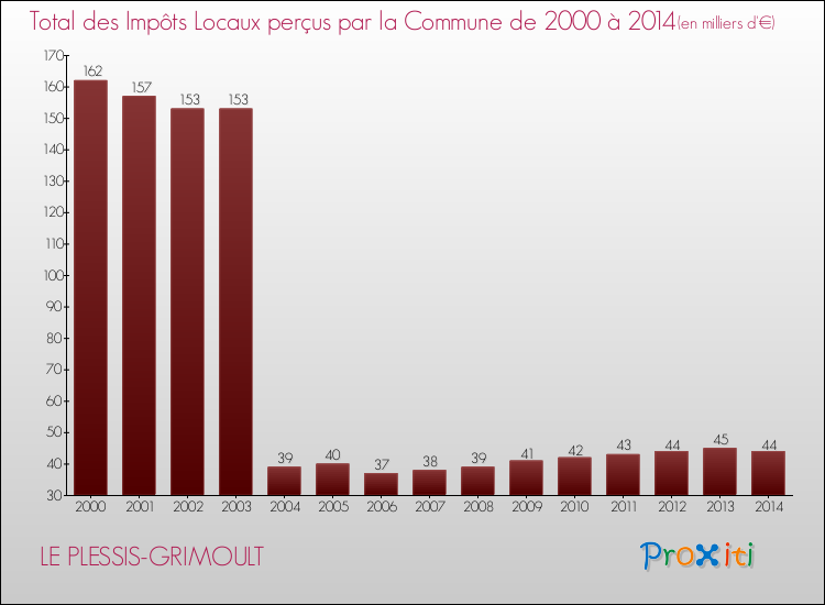 Evolution des Impôts Locaux pour la commune de LE PLESSIS-GRIMOULT de 2000 à 2014 Evolution des Impôts Locaux pour LE PLESSIS-GRIMOULT de 2000 à 2014
