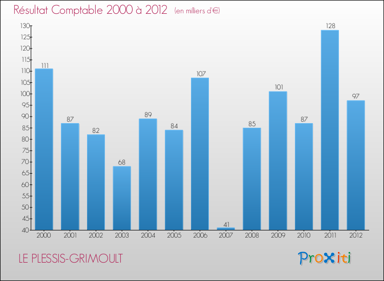 Evolution du résultat comptable pour la commune de LE PLESSIS-GRIMOULT de 2000 à 2012 Evolution du résultat comptable pour LE PLESSIS-GRIMOULT de 2000 à 2012