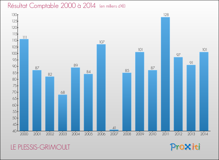 Evolution du résultat comptable pour la commune de LE PLESSIS-GRIMOULT de 2000 à 2014 Evolution du résultat comptable pour LE PLESSIS-GRIMOULT de 2000 à 2014