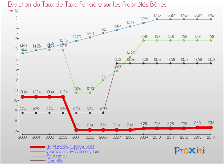 Evolution du taux de la taxe foncière sur le bati pour LE PLESSIS-GRIMOULT et les communes proches de 2000 à 2014 Comparaison des taux de taxe foncière sur le bati pour LE PLESSIS-GRIMOULT et les communes voisines de 2000 à 2014