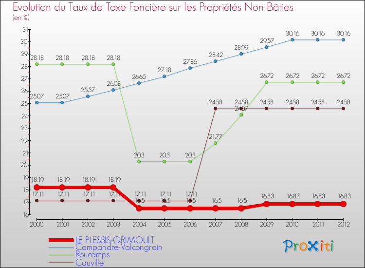 Evolution du taux de la taxe foncière sur les immeubles et terrains non batis pour LE PLESSIS-GRIMOULT et les communes proches de 2000 à 2012 Comparaison des taux de la taxe foncière sur les immeubles et terrains non batis pour LE PLESSIS-GRIMOULT et les communes voisines de 2000 à 2012