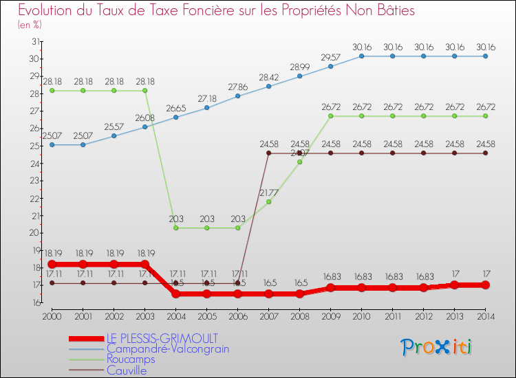Evolution du taux de la taxe foncière sur les immeubles et terrains non batis pour LE PLESSIS-GRIMOULT et les communes proches de 2000 à 2014 Comparaison des taux de la taxe foncière sur les immeubles et terrains non batis pour LE PLESSIS-GRIMOULT et les communes voisines de 2000 à 2014