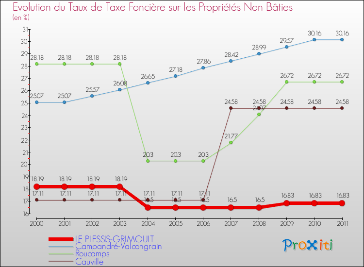 Evolution du taux de la taxe foncière sur les immeubles et terrains non batis pour LE PLESSIS-GRIMOULT et les communes proches Comparaison des taux de la taxe foncière sur les immeubles et terrains non batis pour LE PLESSIS-GRIMOULT et les communes voisines