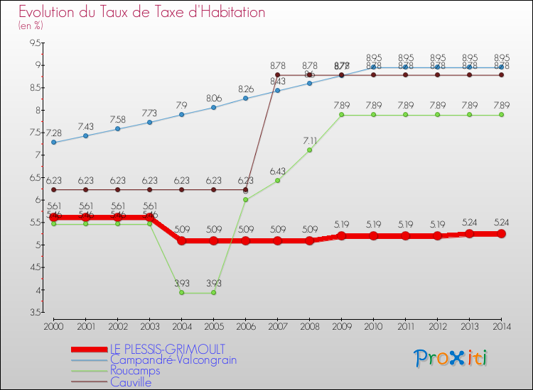 Evolution du taux de la taxe d'habitation pour LE PLESSIS-GRIMOULT et les communes proches de 2000 à 2014 Comparaison des taux de la taxe d'habitation pour LE PLESSIS-GRIMOULT et les communes voisines de 2000 à 2014