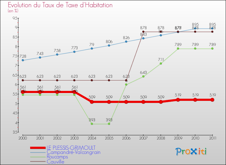Evolution du taux de la taxe d'habitation pour LE PLESSIS-GRIMOULT et les communes proches Comparaison des taux de la taxe d'habitation pour LE PLESSIS-GRIMOULT et les communes voisines