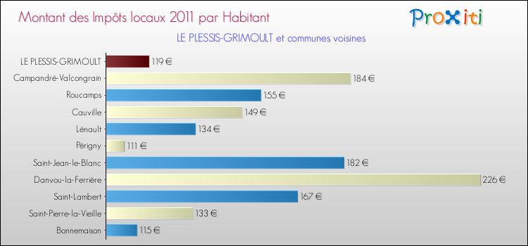 Montant des impôts locaux par Habitant pour LE PLESSIS-GRIMOULT et les communes proches Comparaison des impôts locaux par habitant pour LE PLESSIS-GRIMOULT et les communes voisines