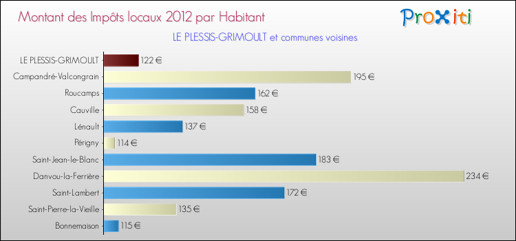 Montant des impôts locaux par Habitant pour LE PLESSIS-GRIMOULT et les communes proches Comparaison des impôts locaux par habitant pour LE PLESSIS-GRIMOULT et les communes voisines