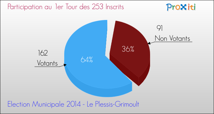 Participation au 1er Tour des Elections Municipales 2014 de la commune de Le Plessis-Grimoult Elections Municipales 2014 - Participation au 1er Tour pour la commune de Le Plessis-Grimoult