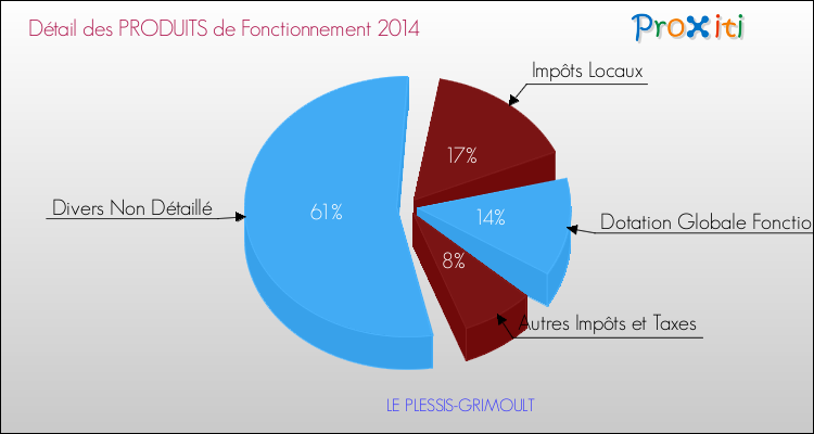 Décomposition du Budget de Fonctionnement 2014 de la commune de LE PLESSIS-GRIMOULT Budget de Fonctionnement 2014 pour la commune de LE PLESSIS-GRIMOULT